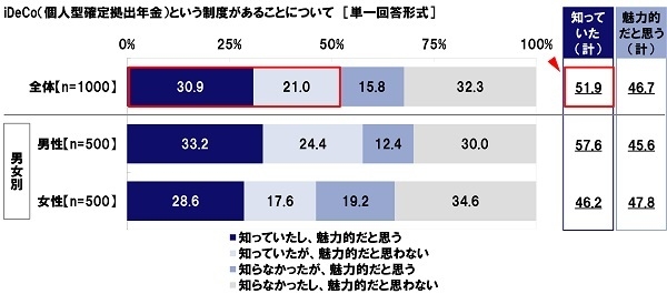 iDeCoという制度があることについて