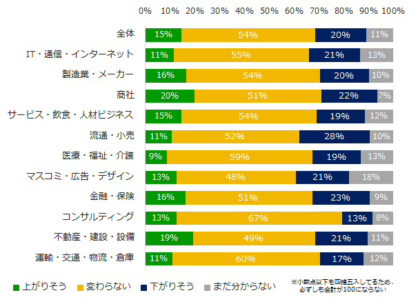 図：ボーナス支給額の上下（業種別）