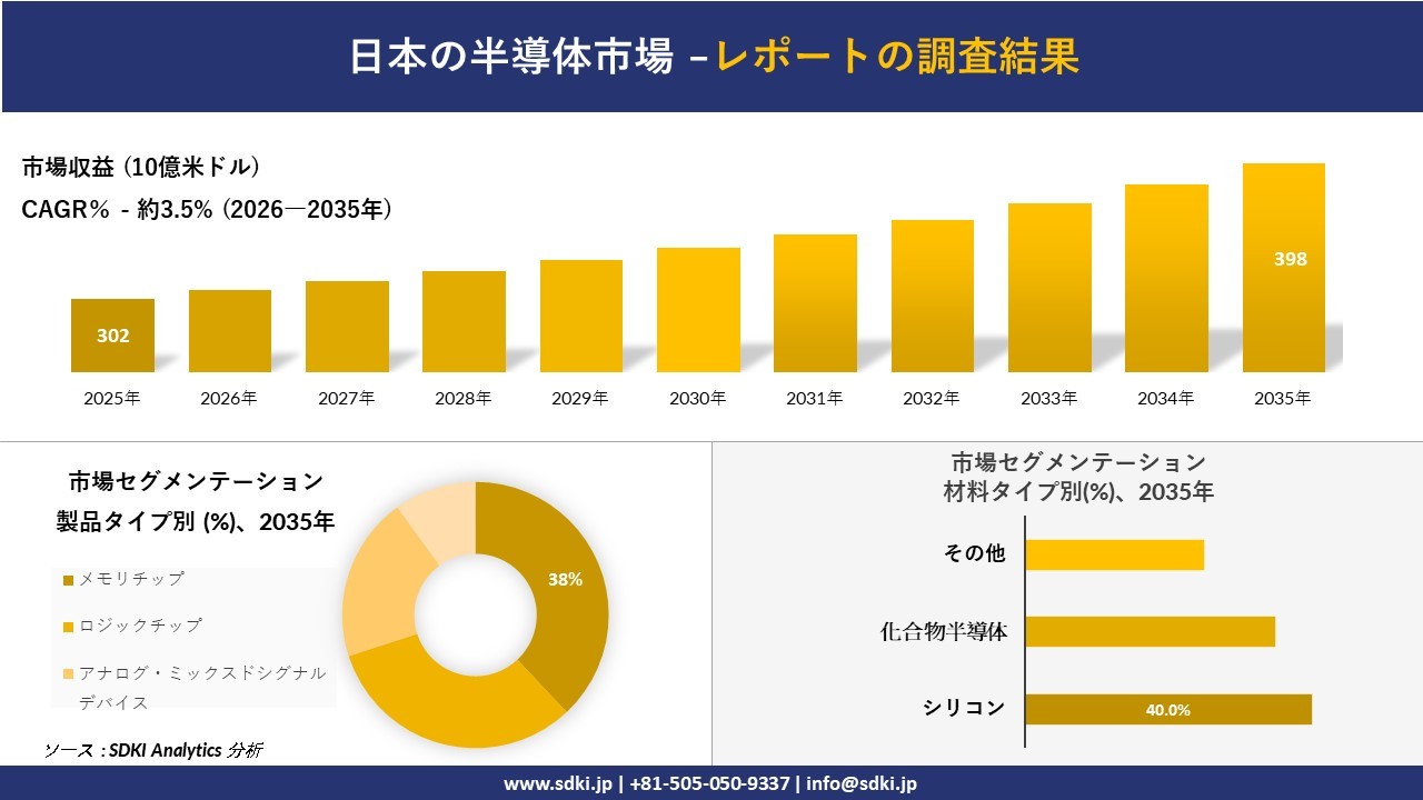 日本の半導体市場 傾向、需要、成長分析、および2026－2035年の予測