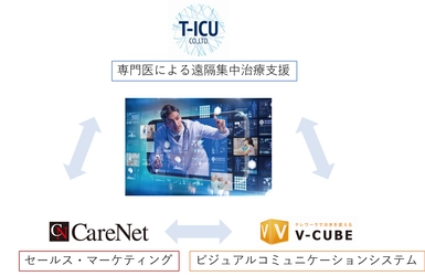 ケアネット、T-ICU及びブイキューブとの業務提携を発表　 ～日本の医療を「遠隔集中医療」で変える！！～