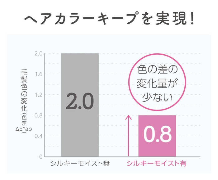 ヘアカラーキープ力(※3)