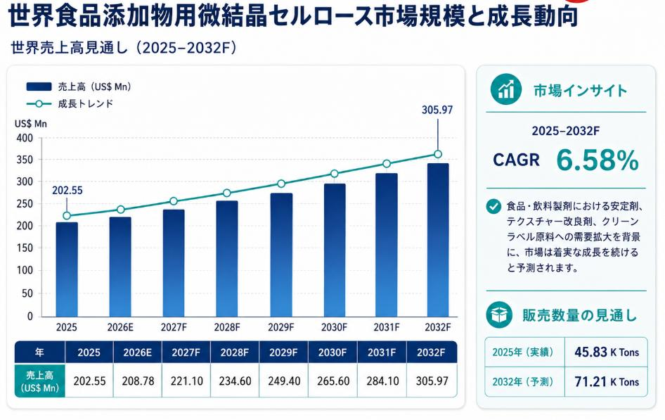 世界の食品添加物用MCC市場は2025年に約2億255万米ドルとなり、2032年には3億597万米ドルへ拡大し、2026-2032年のCAGRは6.58%と見込まれ