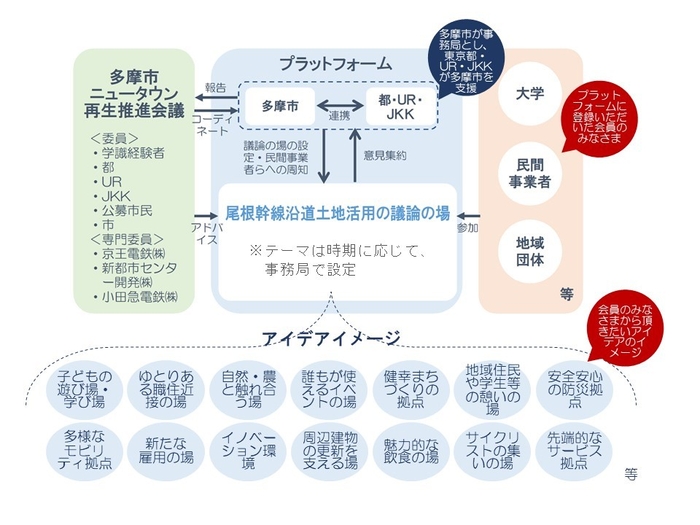 プラットフォーム体制図