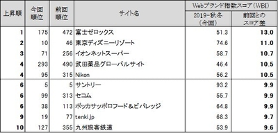 図表5● Webブランド指数 スコア上昇ランキングトップ10