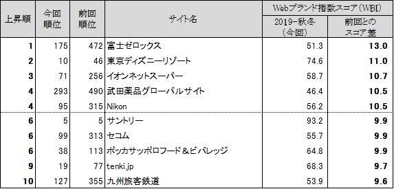 図表5●　Webブランド指数　スコア上昇ランキングトップ10