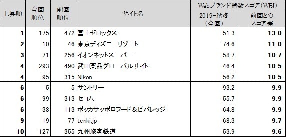 図表5● Webブランド指数 スコア上昇ランキングトップ10