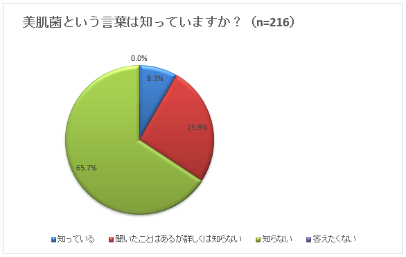 美肌菌という言葉は知っていますか？(n＝216)