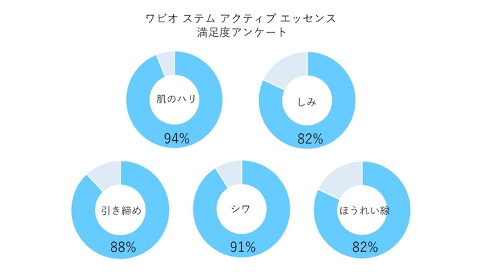 満足度アンケートグラフ