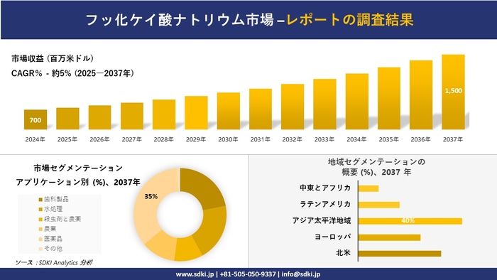 フッ化ケイ酸ナトリウム市場レポート概要