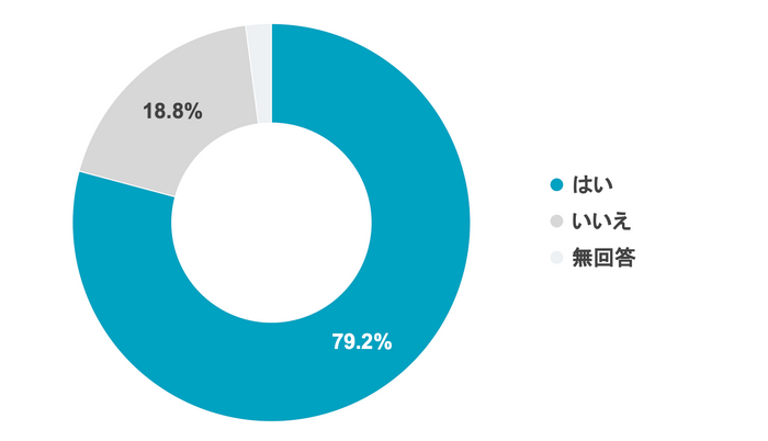 Q6 コロナ禍において、コドモンが導入されて役に立ったと思いますか？