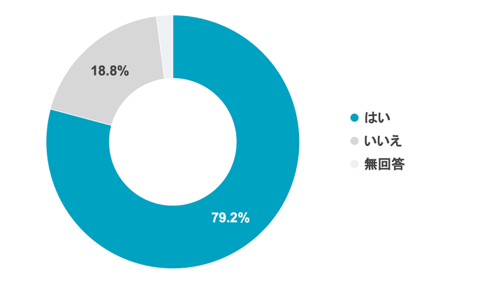 Q6 コロナ禍において、コドモンが導入されて役に立ったと思いますか?