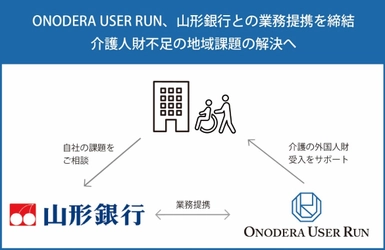 ONODERA USER RUN、山形銀行との業務提携を締結