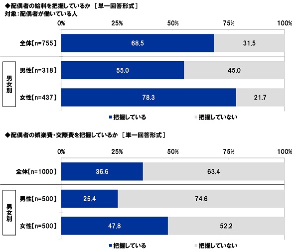 配偶者の給料／娯楽費・交際費を把握しているか