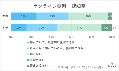 オンラインウエディングに関する意識調査2023　 ～オンラインはもう必要ない！？コロナ後の心境変化～