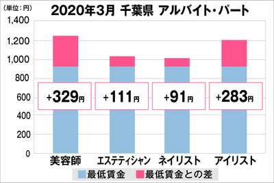 千葉県の美容業界における採用時給料に関する調査結果(アルバイト・パート)2020年3月美プロ調べ