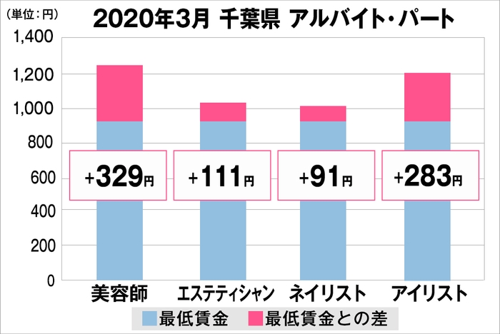 千葉県の美容業界における採用時給料に関する調査結果(アルバイト・パート)2020年3月美プロ調べ