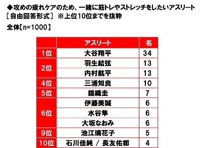 攻めの疲れケアのため、一緒に筋トレやストレッチをしたいアスリート