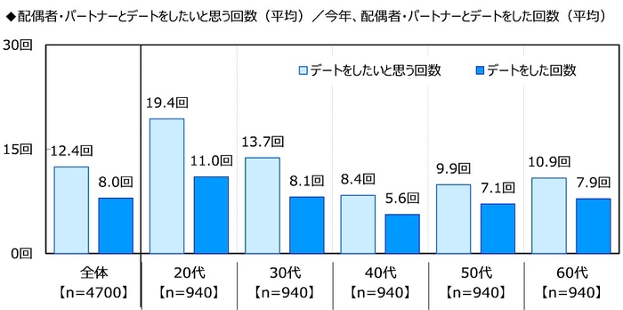 配偶者・パートナーとデートをしたいと思う回数（平均）／今年、配偶者・パートナーとデートをした回数（平均）