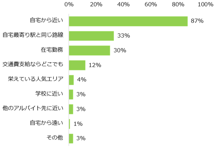 【図2】アルバイトを探す上で勤務地を「最も重視する」「重視する条件の一つ」と回答した方に伺います。どんな勤務地を希望されますか?(複数回答可)