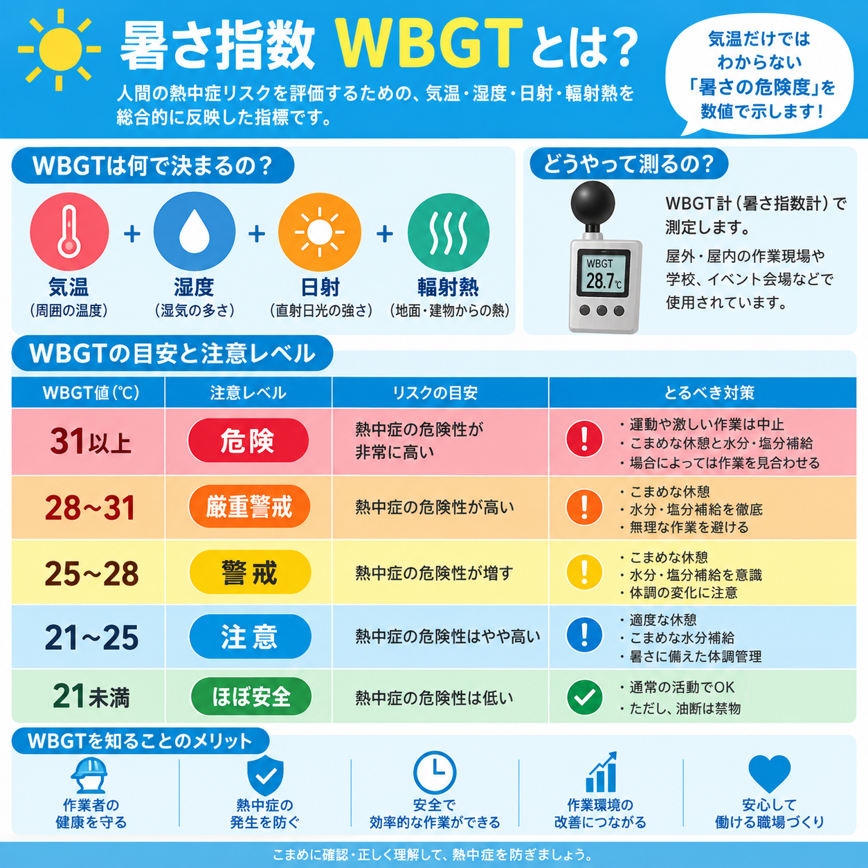土木作業員の熱中症対策、WBGT28℃を超えたら見直したい装備