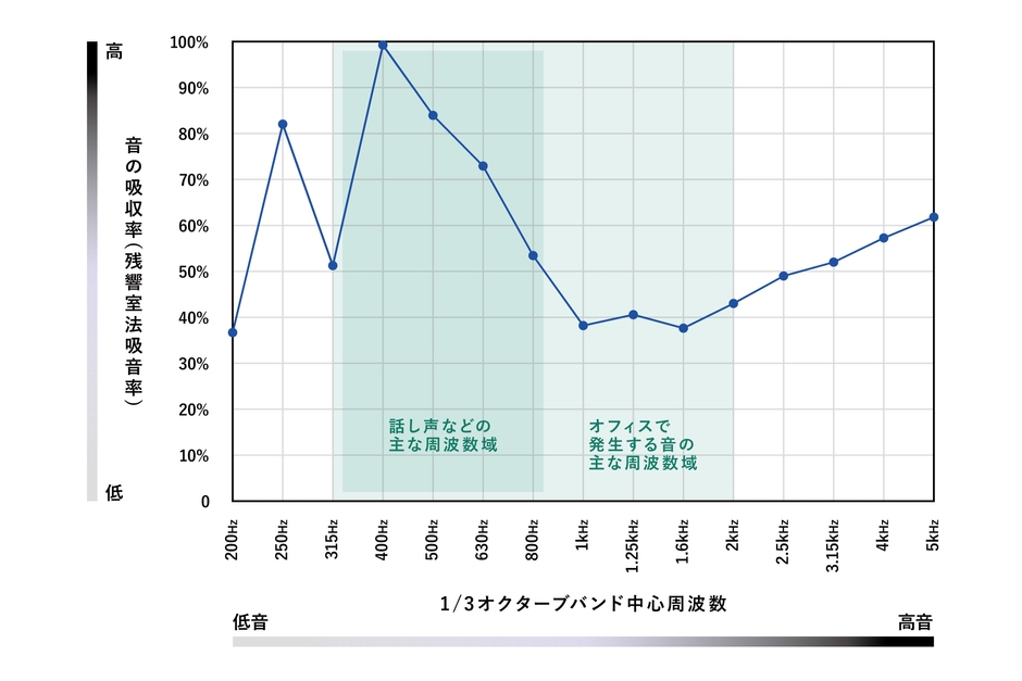 吸音率グラフ