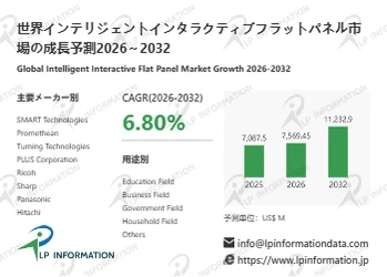 インテリジェントインタラクティブフラットパネルマーケットリサーチ：調査方法・市場動向・業界規模