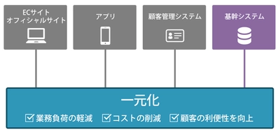 Web・ECサイト、アプリ、顧客管理システムを一元化する 大規模システム開発を受注