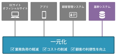 提案内容