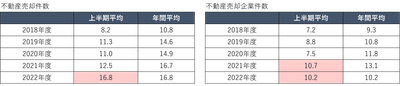 表２）不動産売却動向 -１月あたりの平均件数-