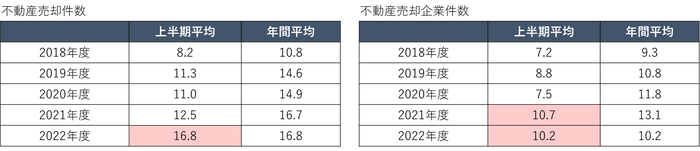 表２）不動産売却動向 -１月あたりの平均件数-