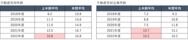 表2)不動産売却動向 -1月あたりの平均件数-
