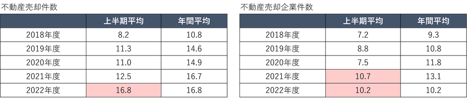 表2)不動産売却動向 -1月あたりの平均件数-