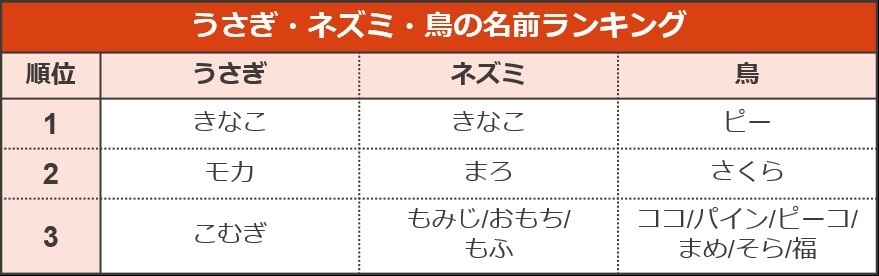 ペットの名前ランキング2019（うさぎ・ネズミ・鳥）