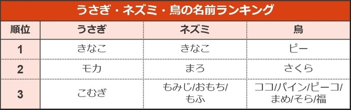 ペットの名前ランキング2019（うさぎ・ネズミ・鳥）