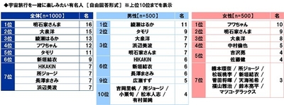 宇宙旅行を一緒に楽しみたい有名人