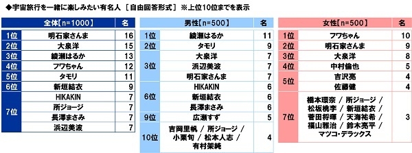 宇宙旅行を一緒に楽しみたい有名人