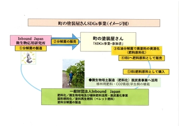 「町の塗装屋さんSDGs事業システム」の提供開始　 塗装時に発生する廃棄塗料を微生物分解で肥料化する技術提供 　簡単な装置で産廃費用の削減に貢献！