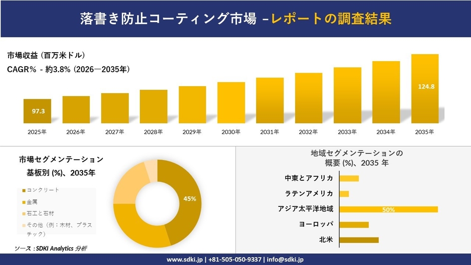 落書き防止コーティング市場レポート概要