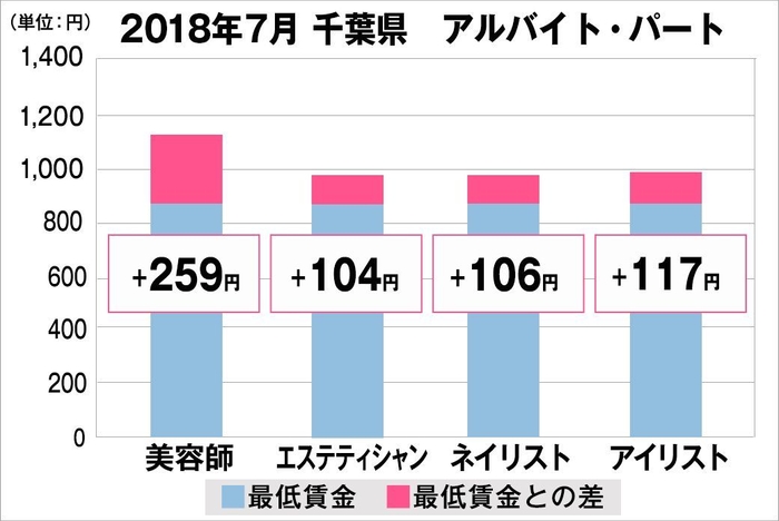 千葉県の美容業界における採用時給料に関する調査結果（アルバイト・パート）美プロ調べ