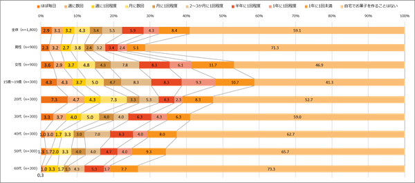 【図1】自宅でお菓子を作る頻度（単一回答・n=1,800）