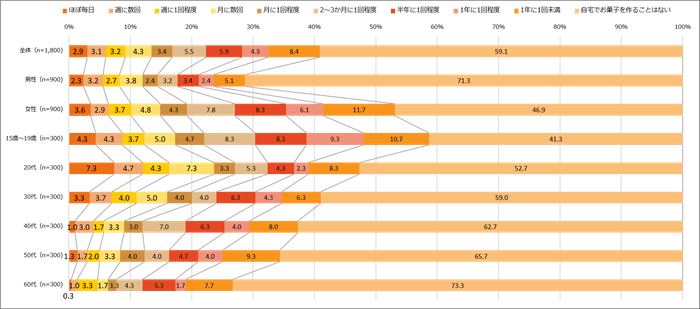 【図1】自宅でお菓子を作る頻度(単一回答・n=1,800)
