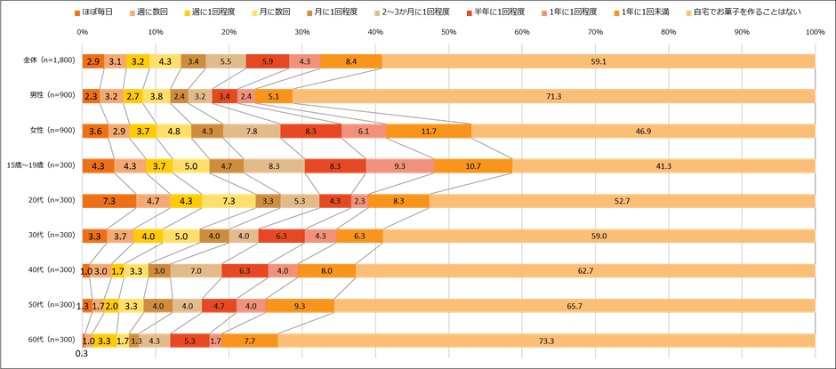 【図1】自宅でお菓子を作る頻度（単一回答・n=1,800）