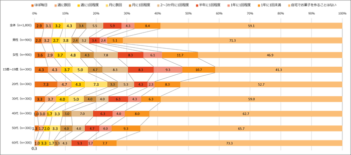 【図1】自宅でお菓子を作る頻度（単一回答・n=1,800）