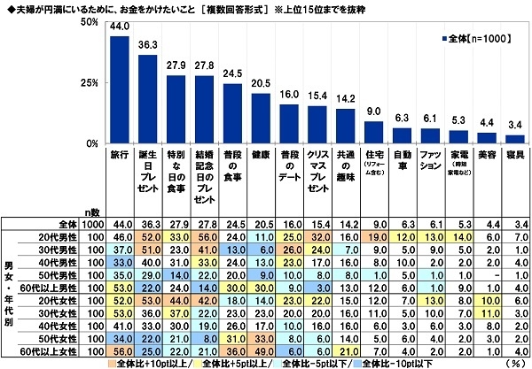 夫婦が円満にいるためにお金をかけたいこと