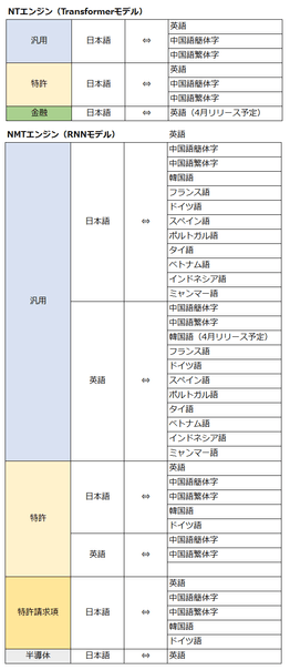 図6)搭載エンジンと言語ペアの一覧