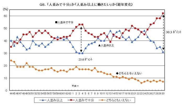 「人並み」で十分か「人並み以上に働きたい」か