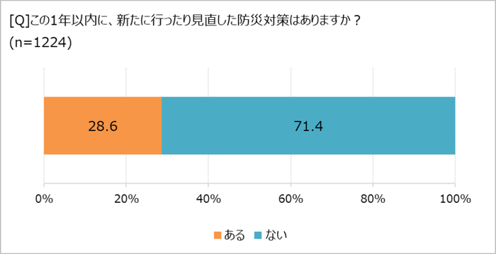 1年以内に災害対策をしたか