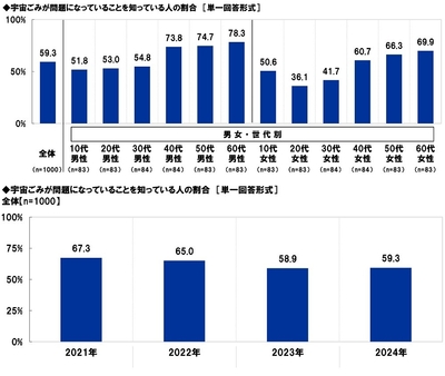 宇宙ごみが問題になっていることを知っている人の割合