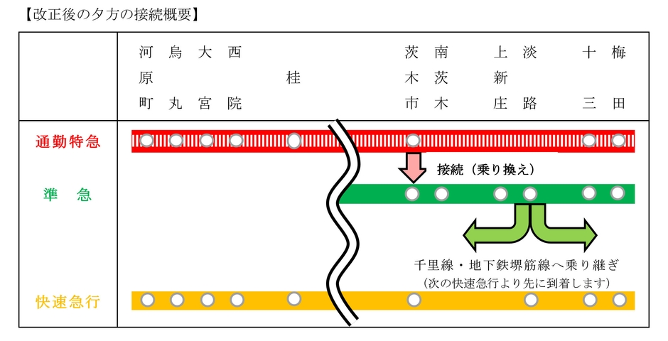 改正後の夕方の接続概要