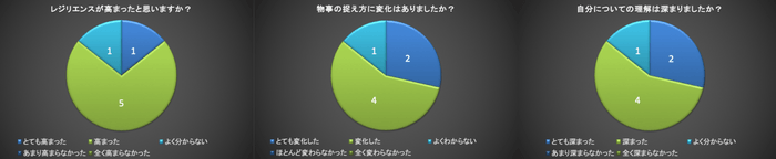 レジリエンスの高まり